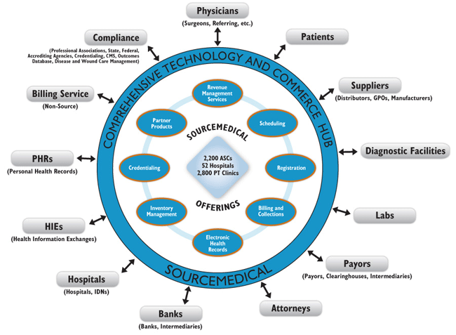 SourceMedical Connected World